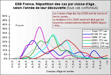classes d'âges ESB selon année
