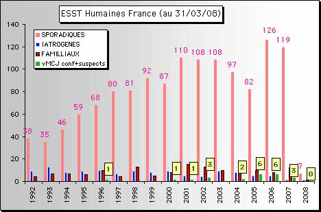ESST humaines en France