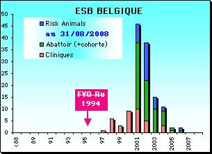 Nb des Cas ESB/an Belgique